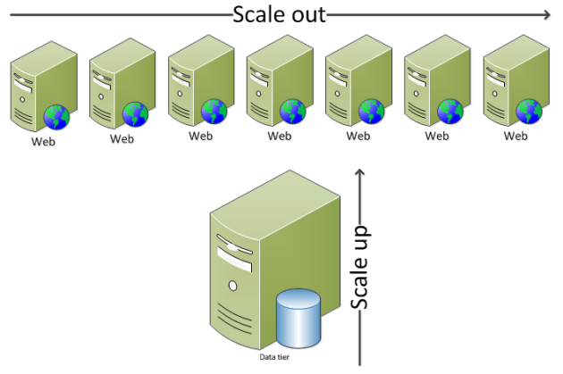 Data tier vs web tier