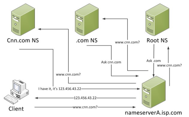 DNS name resolution