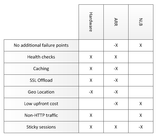 Load balancers feature comparison