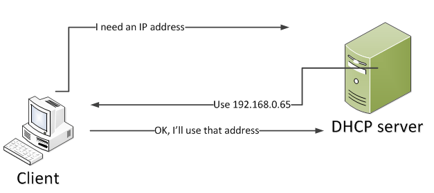ObtainingAnAddressFromDHCP