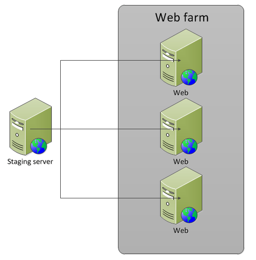 Staging server