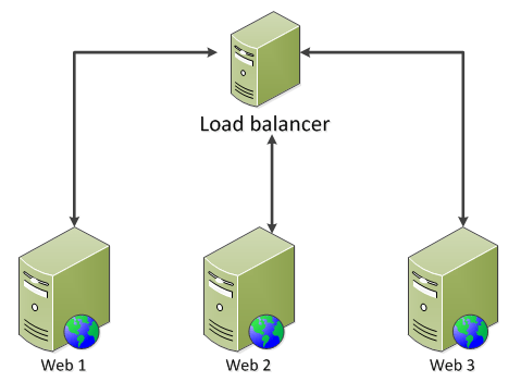 Web farms basic diagram