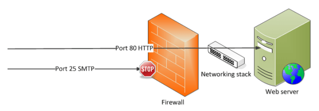 Firewall stop