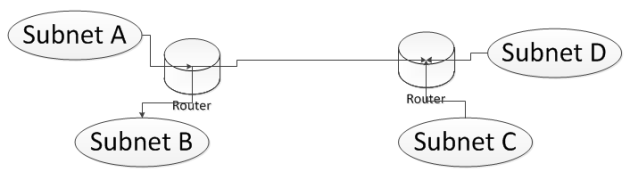 Ip routing high level