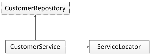 Dependency graph with service locator