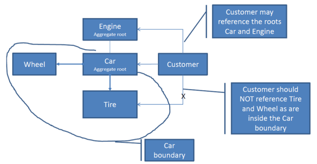 Car aggregate root
