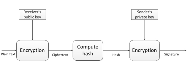 Digital signatures flow