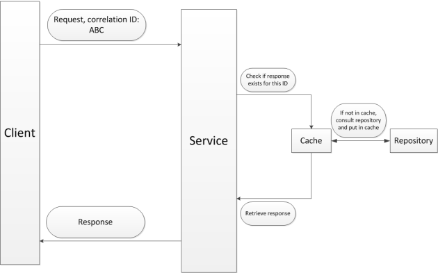 Idempotent pattern flow