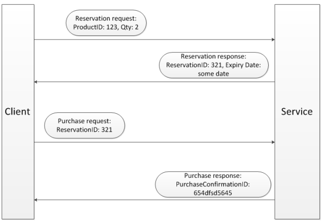 Reservation pattern flow