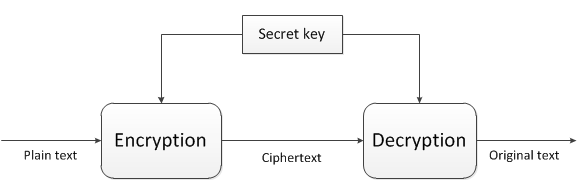 Symmetric algorithm flow