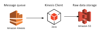Step 3 Kinesis with KCL and S3