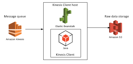 Step 4 with Beanstalk as host