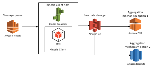 Amazon Big Data Diagram with RedShift