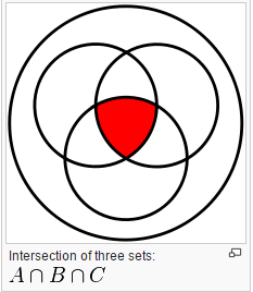 Intersection of sets example
