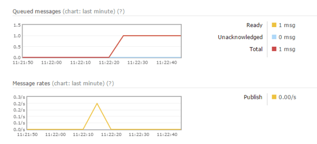 Message rate registered in RabbitMq